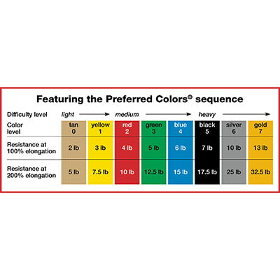 Color level and difficulty chart of the Cando multi-exerciser