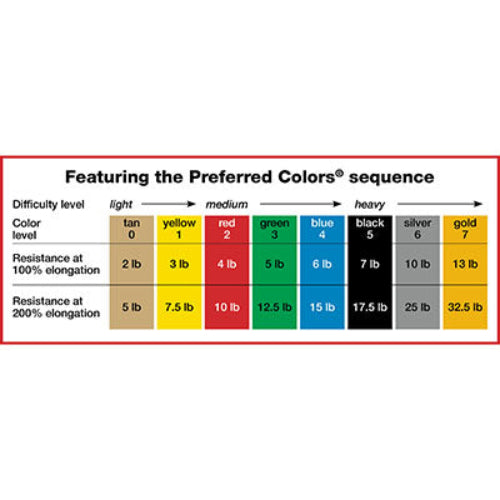 Color level and difficulty chart of the Cando multi-exerciser