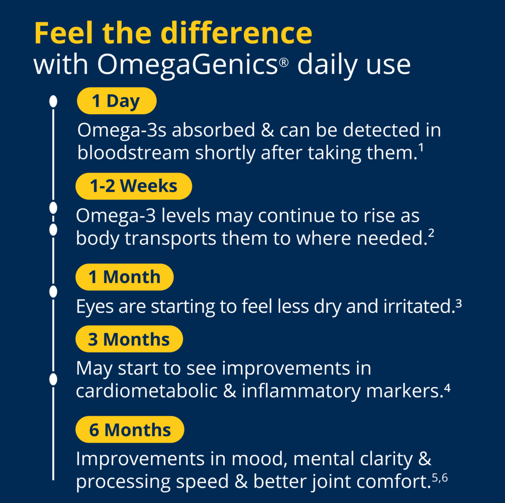 Text detailing the benefits of OmegaGenics daily use on a blue background