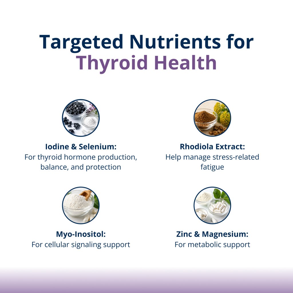 Chart detailing targeted nutrients for thyroid health with icons and descriptions.
